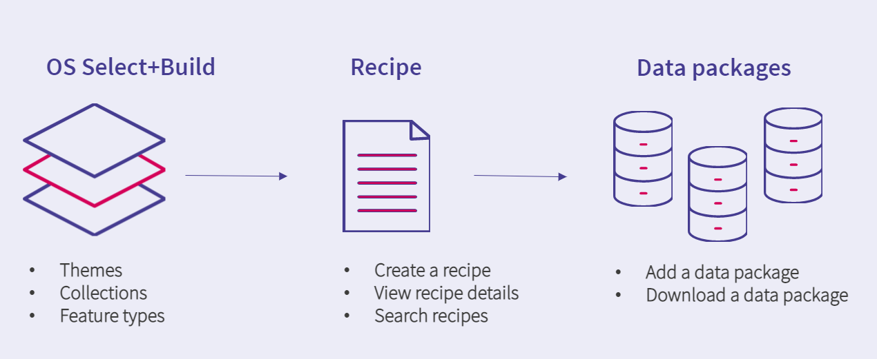 Infographic showing the steps involved when using OS Select+Build in the OS Data Hub. The first step is OS Select+Build, the next step is creating a recipe, and the final step is adding then downloading data packages.