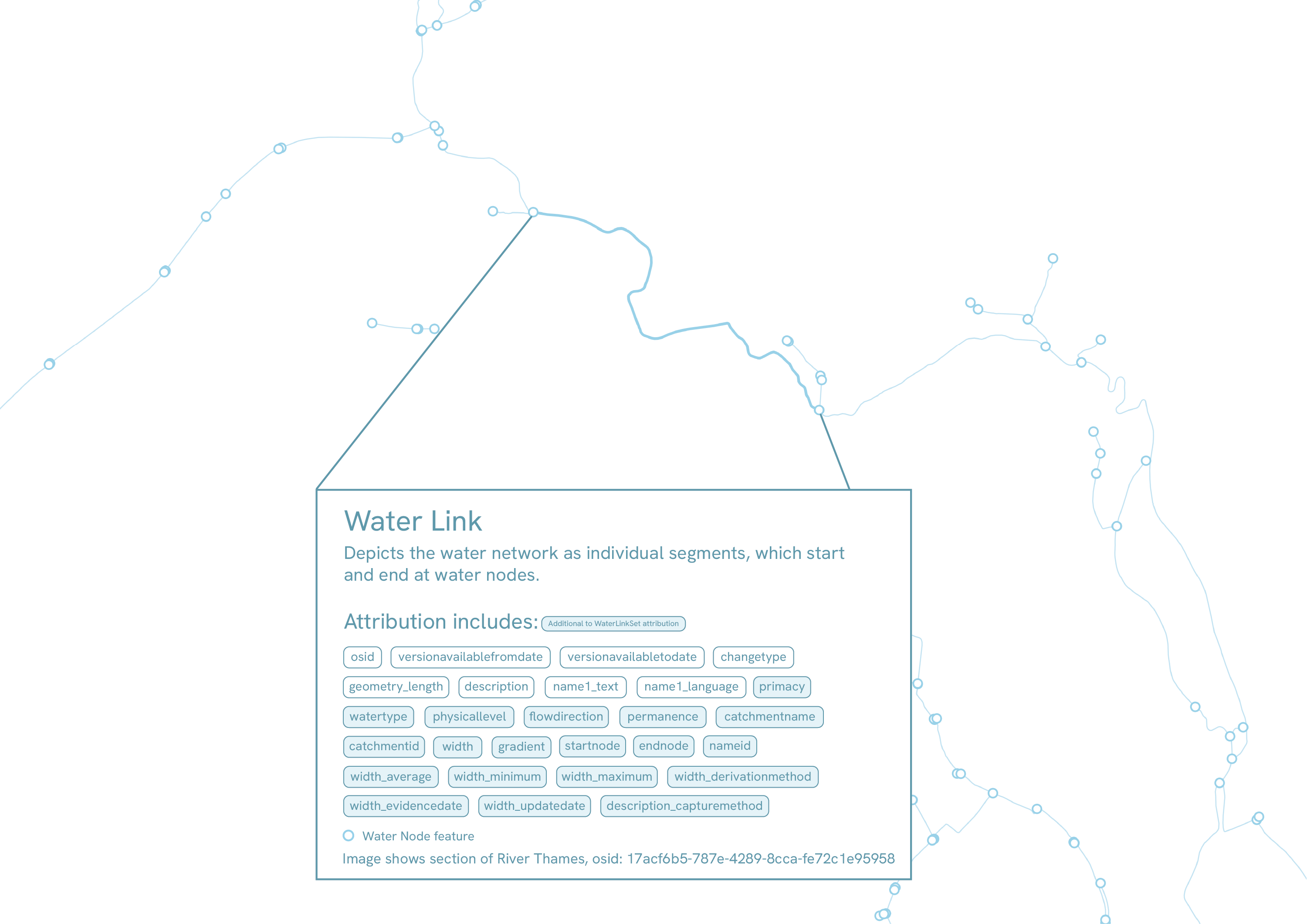 Diagram showing what a Water Link feature looks like in OS NGD data. Key attribution is highlighted in a pop up box.