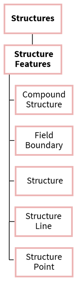OS NGD Structures Theme data structure diagram showing the theme name, collection name and feature type names. 